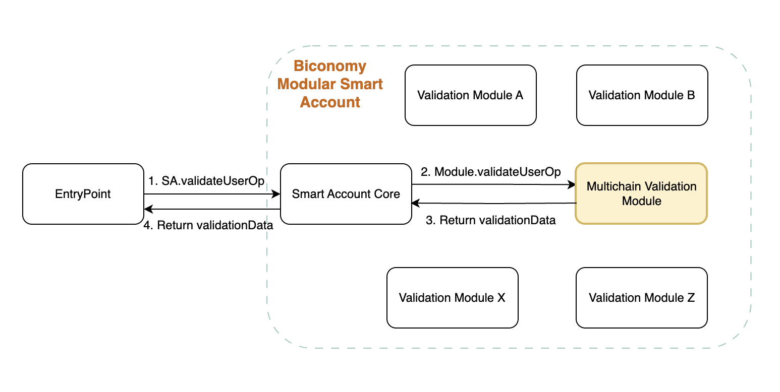 Multchain Validation Module sign once, execute on multiple chains